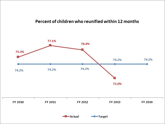 Percent of children who reunified within 12 months